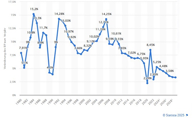 China Wirtschaft Wachstum.