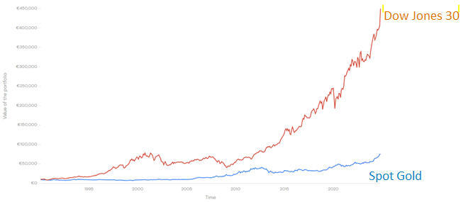 Het beste rendement: beurs of goud.