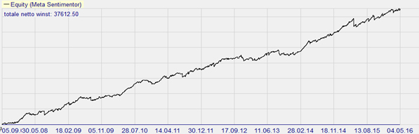 Trading Strategie: Trading Range Index Scalper