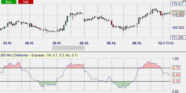 Trading met de DeMark (DeMarker of DeM) technische analyse indicator.