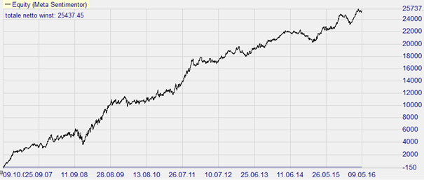 Trading Strategie: Trading Range FX Scalper