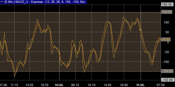 De MACD-v indicator van ontwerer Alex Spiroglou.