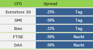 Niedrige Spreads.