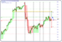 Analyse und Prognose DAX.