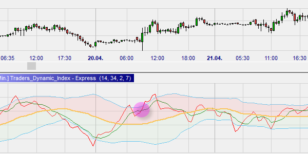 De Traders Dynamic Index indicator