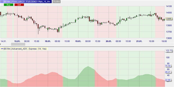 De best technische analyse indicator om de trend te bepalen?