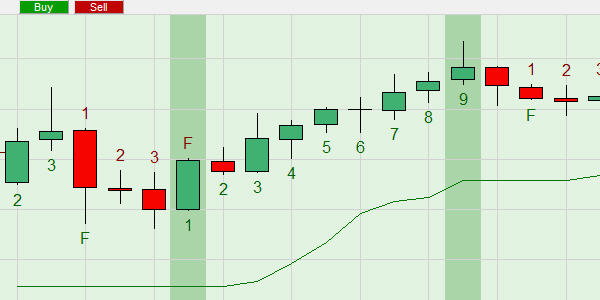 Le Swingcounter permet aux traders de voir quand un swing de prix se termine.