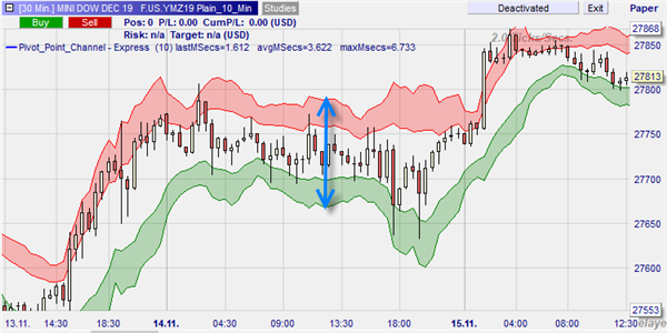 Kanaal gebaseerd op pivot points