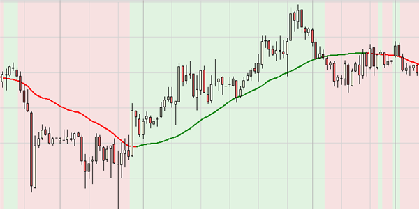 Pivot points moving average