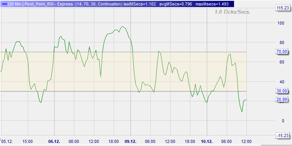 Pivot points RSI indicator