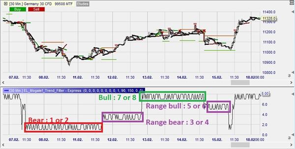 Trading : déterminer la tendance.