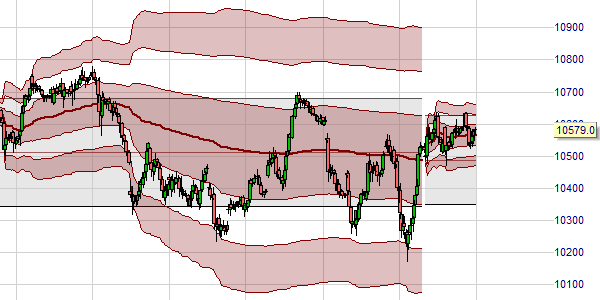 Monatlicher VWAP und TWAP.