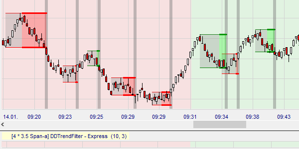 Stratégie de trading Dax et Dow Range Bar Scalping