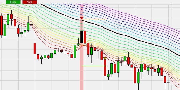 La stratégie de trading de l'indicateur Rainbow : stop loss et objectif de prix lors de la vente à découvert.