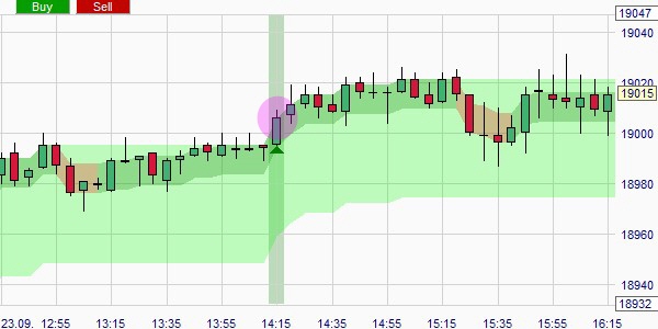 Ein Trading-Signal auf Basis der ATR.