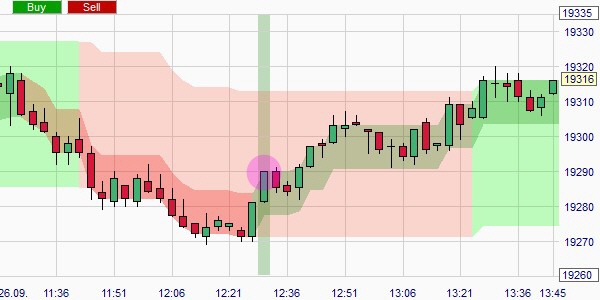 Trading signals for a market without a trend (a sideways market).