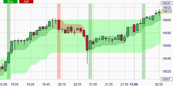 Deze trading strategie geeft gratis signalen bij trend en zonder trend op de beurs.