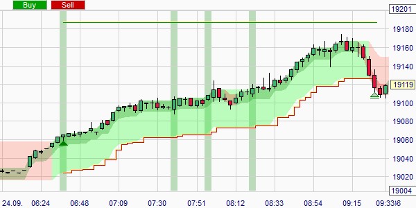 Schützen Sie Ihre Position mit einem Stop-Loss-Auftrag.