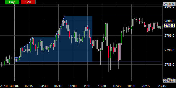 Het dagelijks prijskanaal zoals de trader het kiest.