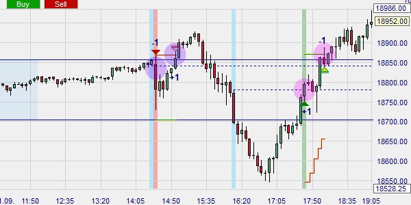 Schützen Sie Ihre Position mit einem Stop-Loss-Auftrag.