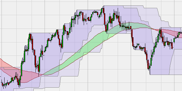 Donchian Channel Breakout.