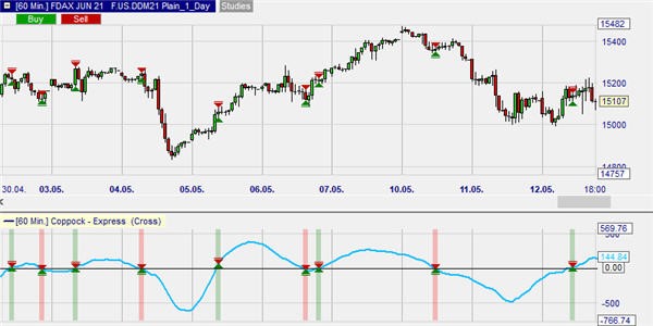 Stratégie de trading et signaux de trading basés sur l'indicateur Coppock.