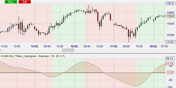 Het Tillson T3 gemiddelden histogram is gebaseerd op hetzelfde concept als de MACD.