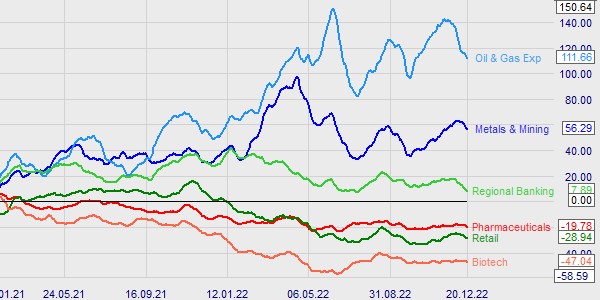 La performance relative des secteurs industriels