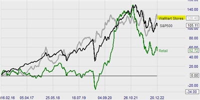 La performance relative d'une action par rapport à l'indice boursier et à divers secteurs.