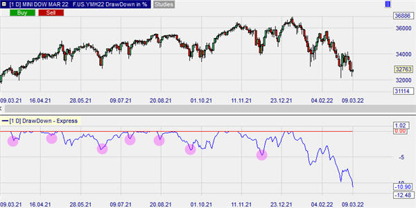 De drawdown op de Dow Jones index.