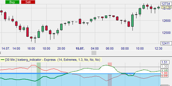 Overbought en oversold signalen.