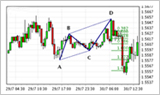 Pattern recognition: WHS AutoChartist