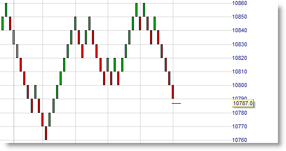 Les graphiques Renko dans la plateforme de trading.