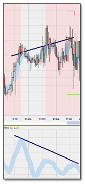 Stratégie de trading : Divergence Candlestick