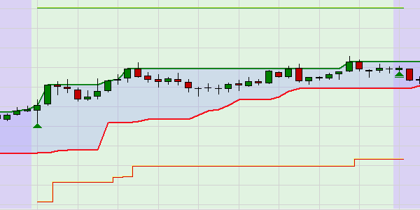 Stratégie de trading gratuite : indicateur Supertrend Break-out.