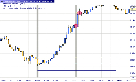 Trading Strategie: 21h52