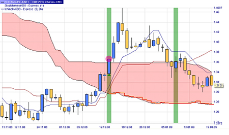 Stratégie de trading : Ichimoku Kumo Break-out