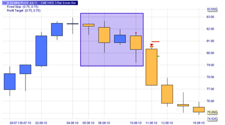 Trading strategie: 3-Bar Inside Bar Patroon