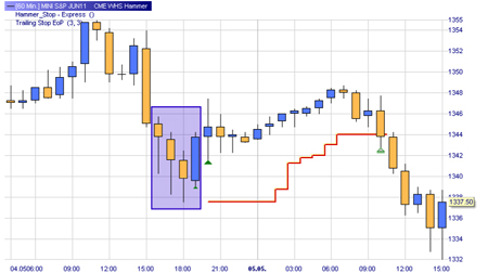 Trading Signal: Hammermuster identifiziert Rebound