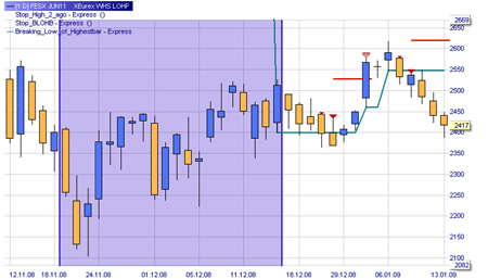 Stratégie de trading : LOHP (signaux de vente)